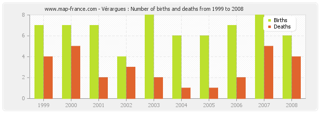 Vérargues : Number of births and deaths from 1999 to 2008