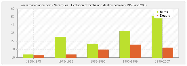 Vérargues : Evolution of births and deaths between 1968 and 2007