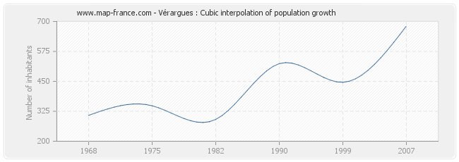 Vérargues : Cubic interpolation of population growth