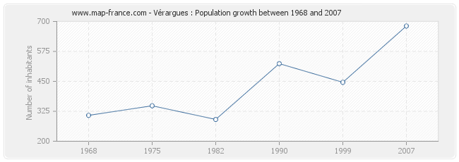 Population Vérargues