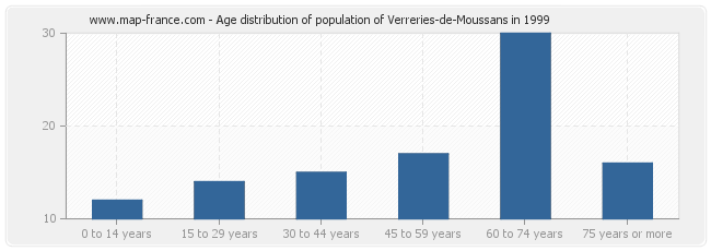 Age distribution of population of Verreries-de-Moussans in 1999