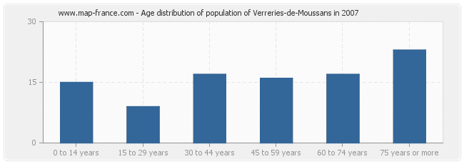 Age distribution of population of Verreries-de-Moussans in 2007