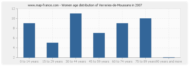 Women age distribution of Verreries-de-Moussans in 2007