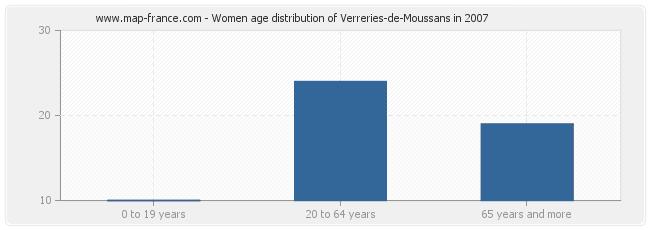 Women age distribution of Verreries-de-Moussans in 2007