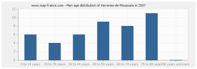 Men age distribution of Verreries-de-Moussans in 2007