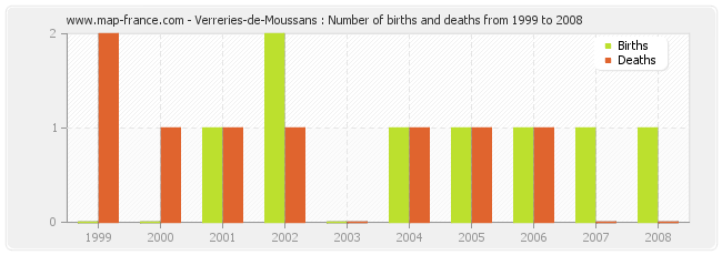 Verreries-de-Moussans : Number of births and deaths from 1999 to 2008