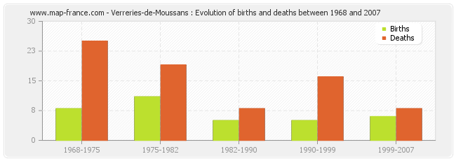 Verreries-de-Moussans : Evolution of births and deaths between 1968 and 2007