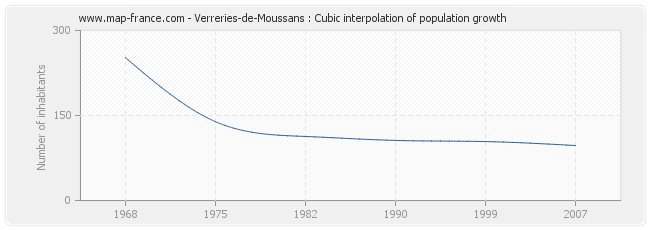 Verreries-de-Moussans : Cubic interpolation of population growth