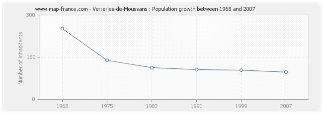 Population Verreries-de-Moussans