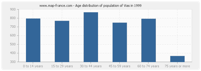 Age distribution of population of Vias in 1999