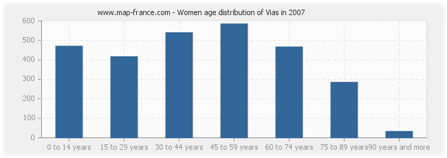 Women age distribution of Vias in 2007