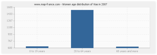 Women age distribution of Vias in 2007