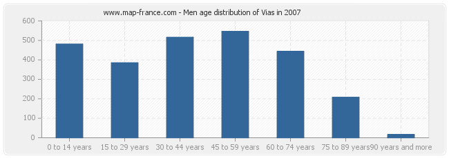 Men age distribution of Vias in 2007