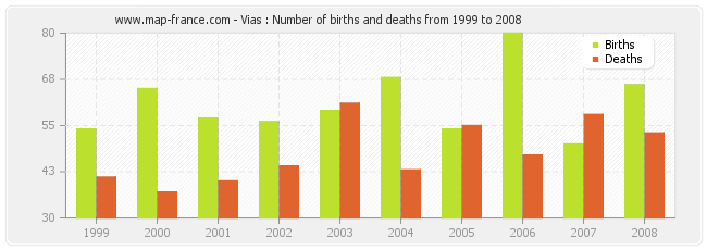 Vias : Number of births and deaths from 1999 to 2008
