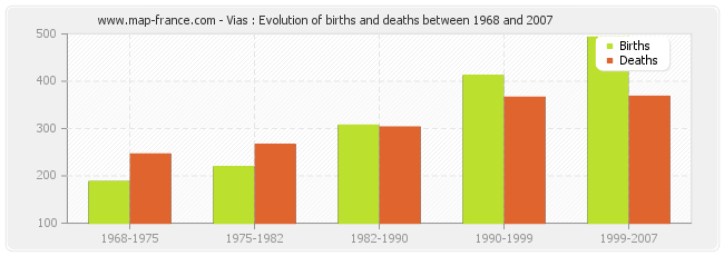 Vias : Evolution of births and deaths between 1968 and 2007