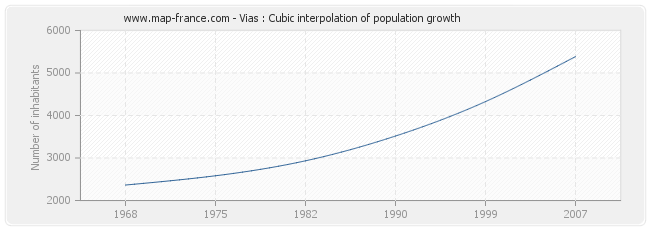 Vias : Cubic interpolation of population growth