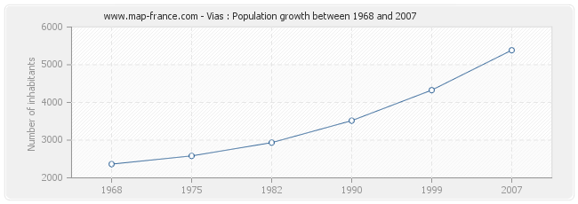 Population Vias