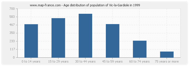 Age distribution of population of Vic-la-Gardiole in 1999