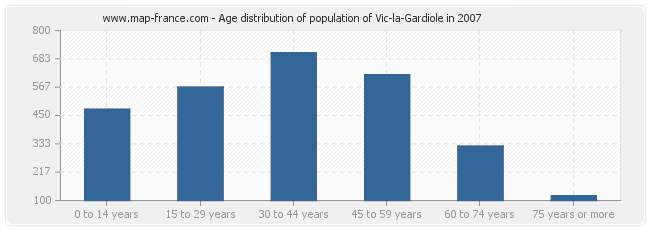 Age distribution of population of Vic-la-Gardiole in 2007