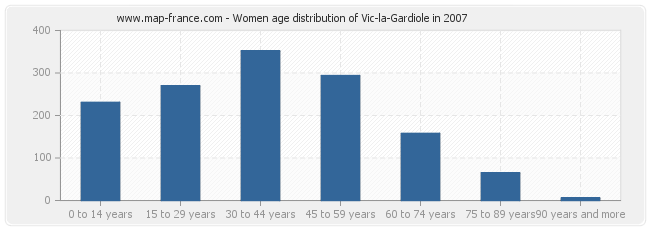 Women age distribution of Vic-la-Gardiole in 2007