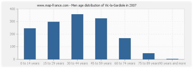 Men age distribution of Vic-la-Gardiole in 2007