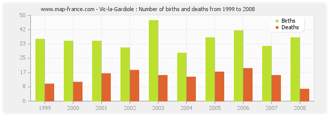 Vic-la-Gardiole : Number of births and deaths from 1999 to 2008