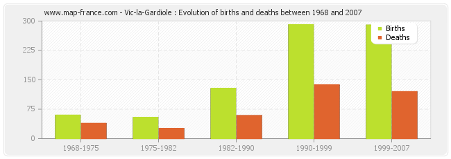 Vic-la-Gardiole : Evolution of births and deaths between 1968 and 2007