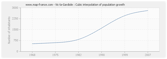 Vic-la-Gardiole : Cubic interpolation of population growth