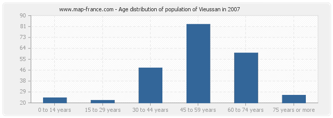 Age distribution of population of Vieussan in 2007