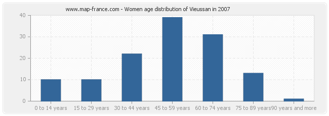 Women age distribution of Vieussan in 2007