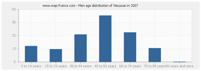 Men age distribution of Vieussan in 2007