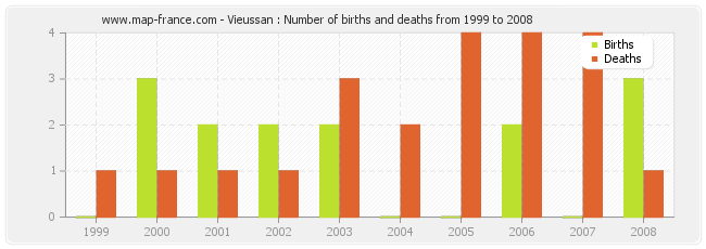 Vieussan : Number of births and deaths from 1999 to 2008