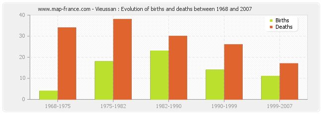 Vieussan : Evolution of births and deaths between 1968 and 2007