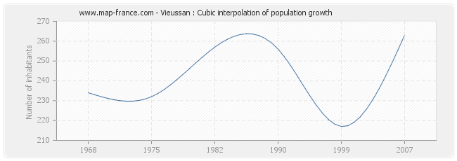 Vieussan : Cubic interpolation of population growth