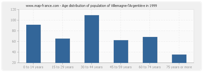 Age distribution of population of Villemagne-l'Argentière in 1999
