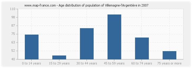 Age distribution of population of Villemagne-l'Argentière in 2007