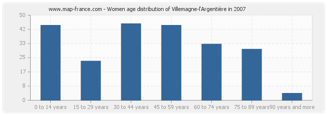 Women age distribution of Villemagne-l'Argentière in 2007