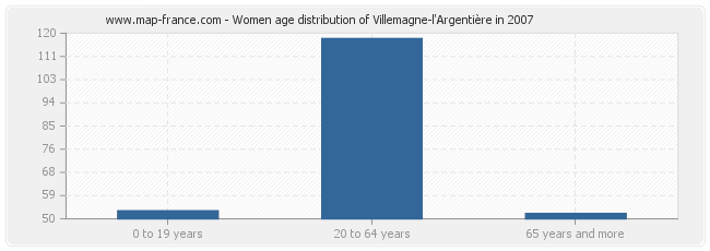 Women age distribution of Villemagne-l'Argentière in 2007