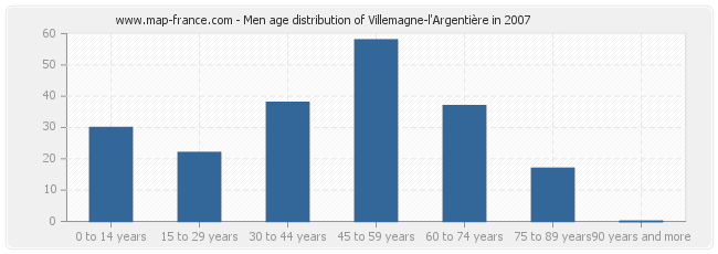 Men age distribution of Villemagne-l'Argentière in 2007