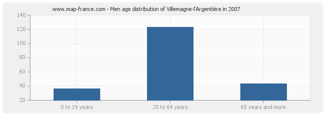 Men age distribution of Villemagne-l'Argentière in 2007