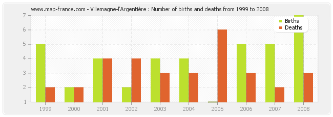 Villemagne-l'Argentière : Number of births and deaths from 1999 to 2008