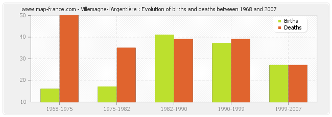 Villemagne-l'Argentière : Evolution of births and deaths between 1968 and 2007