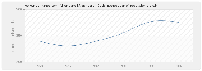 Villemagne-l'Argentière : Cubic interpolation of population growth