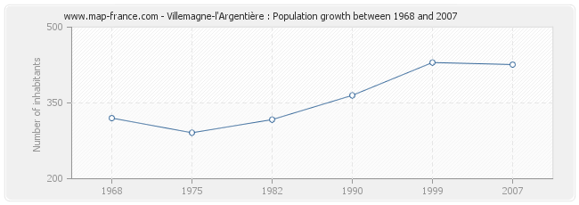 Population Villemagne-l'Argentière