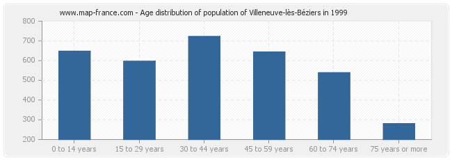 Age distribution of population of Villeneuve-lès-Béziers in 1999