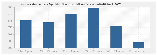 Age distribution of population of Villeneuve-lès-Béziers in 2007