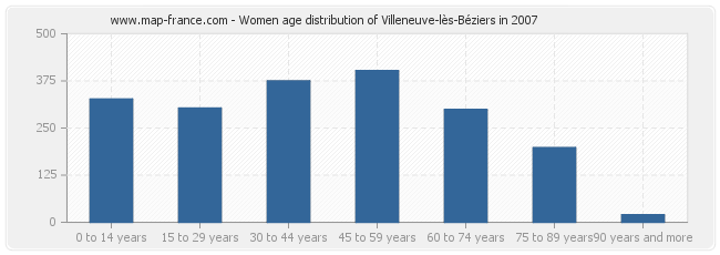 Women age distribution of Villeneuve-lès-Béziers in 2007