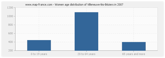 Women age distribution of Villeneuve-lès-Béziers in 2007