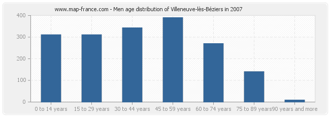 Men age distribution of Villeneuve-lès-Béziers in 2007