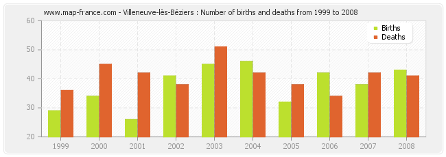 Villeneuve-lès-Béziers : Number of births and deaths from 1999 to 2008
